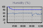 Humidity Graph Thumbnail