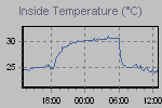 Inside Temperature Graph Thumbnail