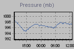 Pressure Graph Thumbnail