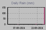 Daily Rain Graph Thumbnail