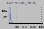 Rain Graph Thumbnail