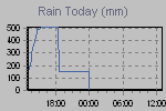 Today's Rainfall Graph Thumbnail