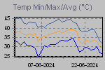 Temp Min/Max Graph Thumbnail