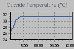 Temperature Graph Thumbnail