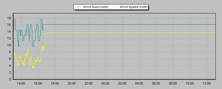 Weather Graphs