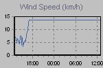 Wind Graph Thumbnail